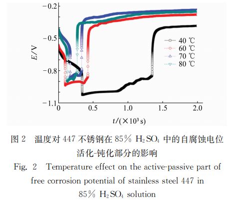 图２ 温度对４４７不锈钢在８５％ Ｈ２ＳＯ４ 中的自腐蚀电位