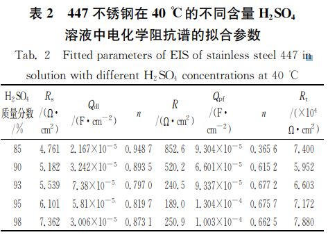 表２ ４４７不锈钢在４０℃的不同含量 犎２犛犗４