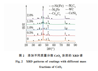 CeO2 加入含量对激光熔覆 WC增强镍基合金涂层 组织与性能的影响2