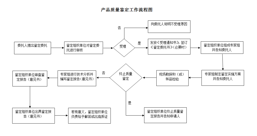 产品质量鉴定